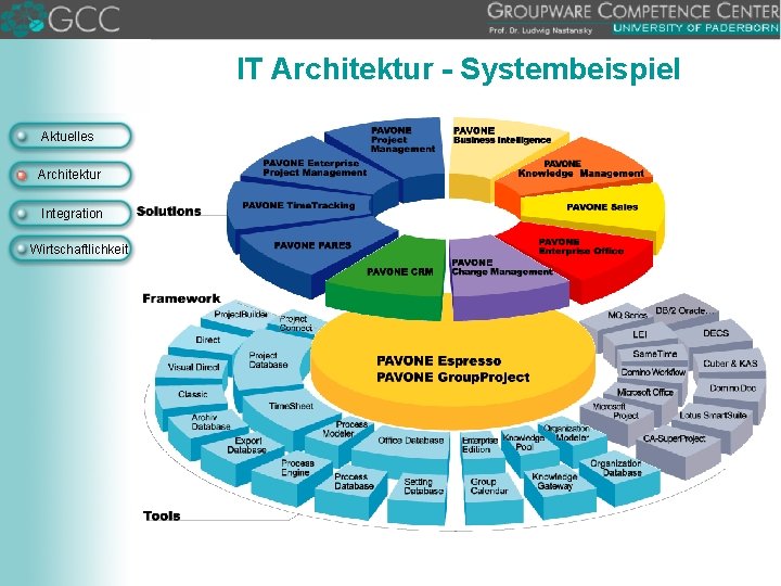 IT Architektur - Systembeispiel Aktuelles Architektur Integration Wirtschaftlichkeit 