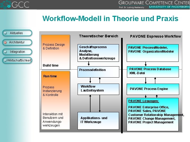 Workflow-Modell in Theorie und Praxis Aktuelles Architektur Integration Theoretischer Bereich Prozess Design & Definition