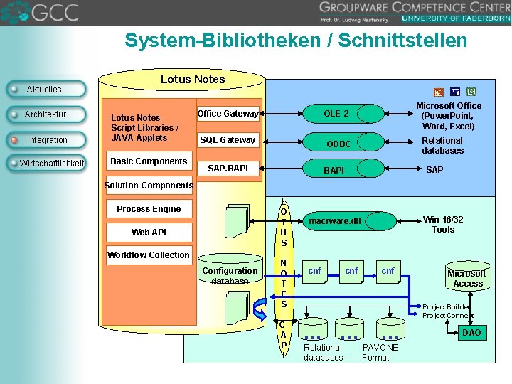 System-Bibliotheken / Schnittstellen Aktuelles Architektur Integration Wirtschaftlichkeit Lotus Notes Script Libraries / JAVA Applets