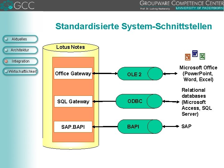 Standardisierte System-Schnittstellen Aktuelles Architektur Lotus Notes Integration Wirtschaftlichkeit Office Gateway SQL Gateway SAP. BAPI