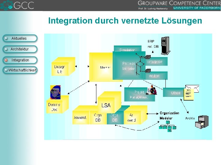 Integration durch vernetzte Lösungen Aktuelles Architektur Integration Wirtschaftlichkeit 