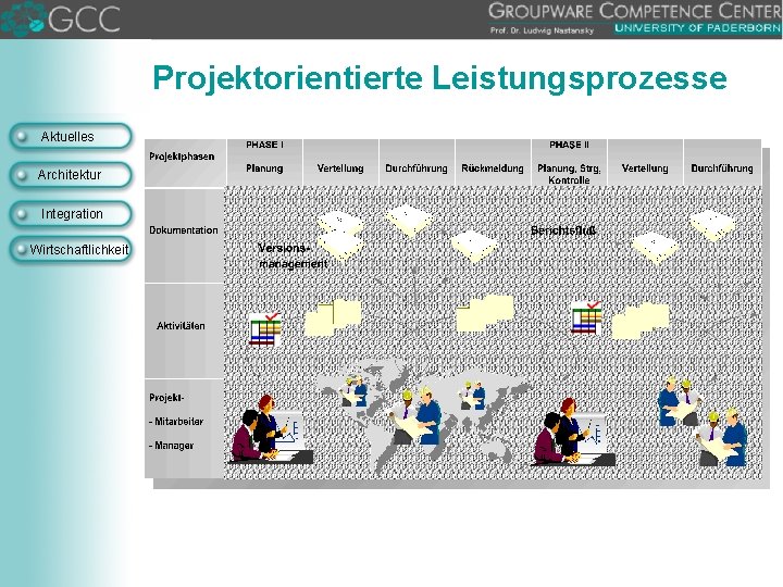 Projektorientierte Leistungsprozesse Aktuelles Architektur Integration Wirtschaftlichkeit 