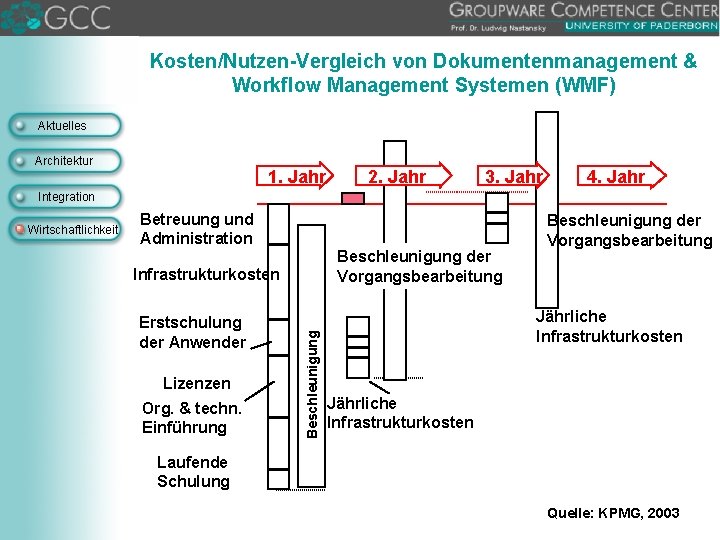 Kosten/Nutzen-Vergleich von Dokumentenmanagement & Workflow Management Systemen (WMF) Aktuelles Architektur 1. Jahr 2. Jahr