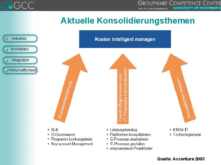 Aktuelle Konsolidierungsthemen Aktuelles Architektur Integration Wirtschaftlichkeit Quelle: Accenture 2003 