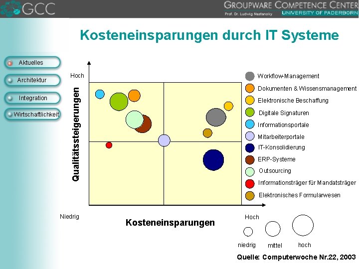 Kosteneinsparungen durch IT Systeme Architektur Integration Wirtschaftlichkeit Hoch Workflow-Management Qualitätssteigerungen Aktuelles Dokumenten & Wissensmanagement