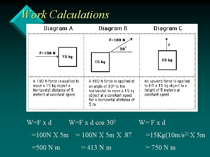 Work Calculations W=F x d cos 300 =100 N X 5 m =500 N