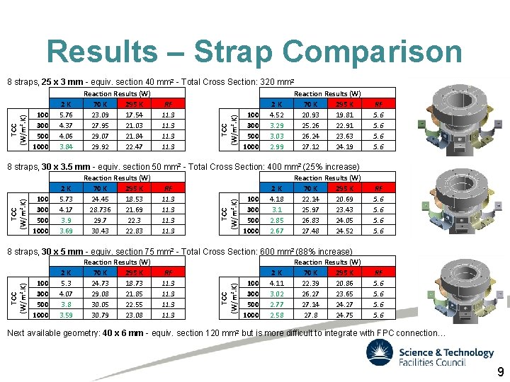 Results – Strap Comparison 100 300 500 1000 2 K 5. 76 4. 37