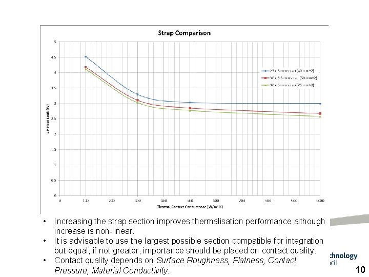  • • • Increasing the strap section improves thermalisation performance although increase is