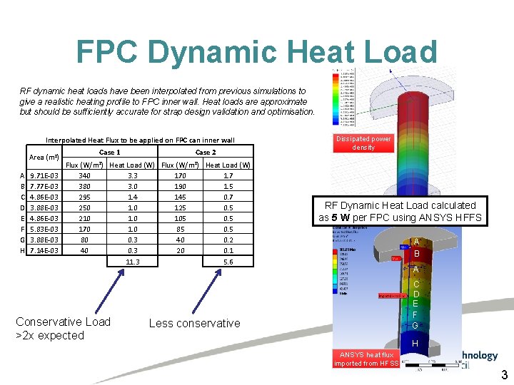 FPC Dynamic Heat Load RF dynamic heat loads have been interpolated from previous simulations