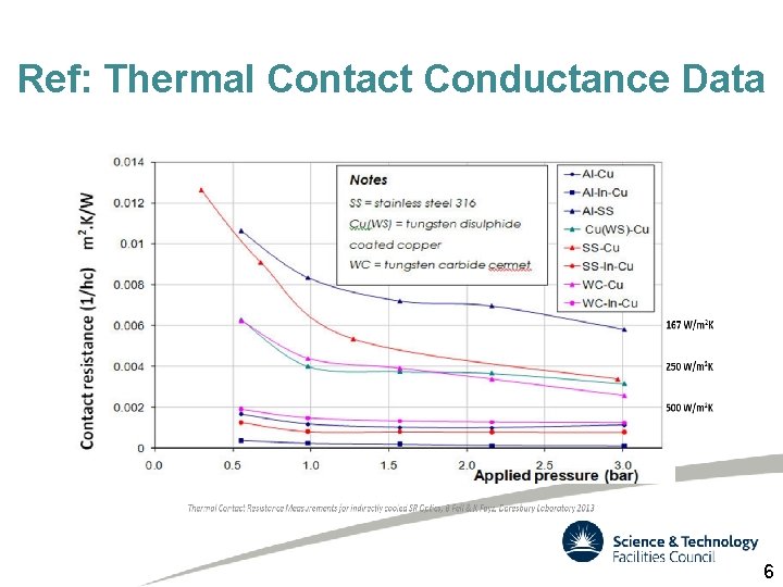 Ref: Thermal Contact Conductance Data 6 