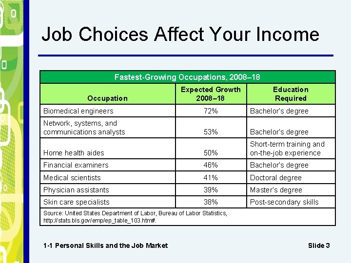 Job Choices Affect Your Income Fastest-Growing Occupations, 2008– 18 Occupation Expected Growth 2008– 18