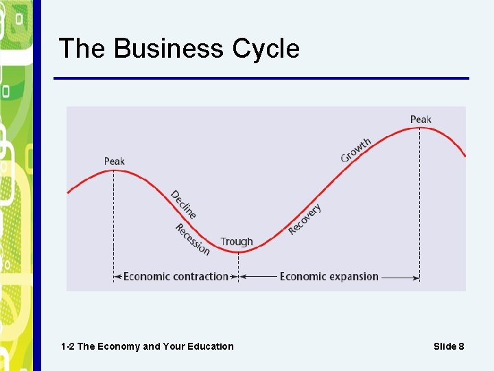 The Business Cycle 1 -2 The Economy and Your Education Slide 8 