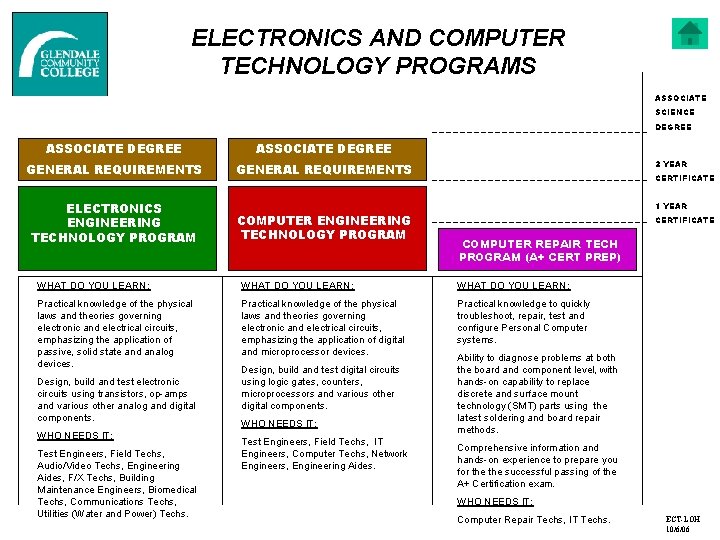 ELECTRONICS AND COMPUTER TECHNOLOGY PROGRAMS ASSOCIATE SCIENCE DEGREE ASSOCIATE DEGREE GENERAL REQUIREMENTS ELECTRONICS ENGINEERING