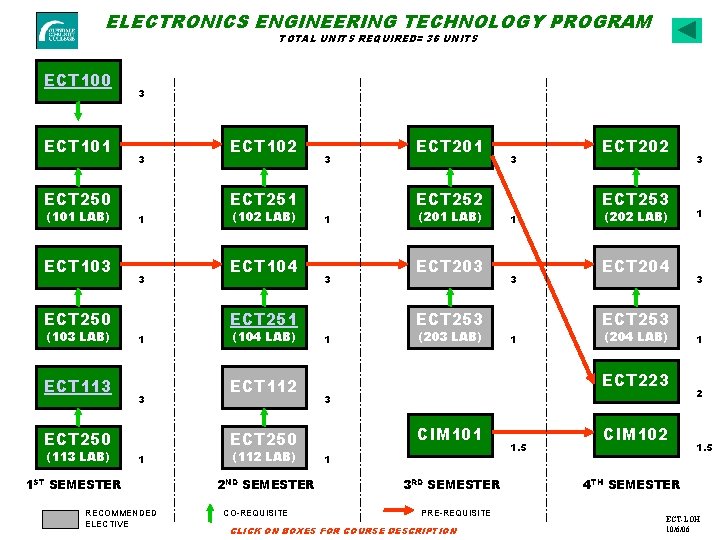 ELECTRONICS ENGINEERING TECHNOLOGY PROGRAM TOTAL UNITS REQUIRED= 36 UNITS ECT 100 ECT 101 3