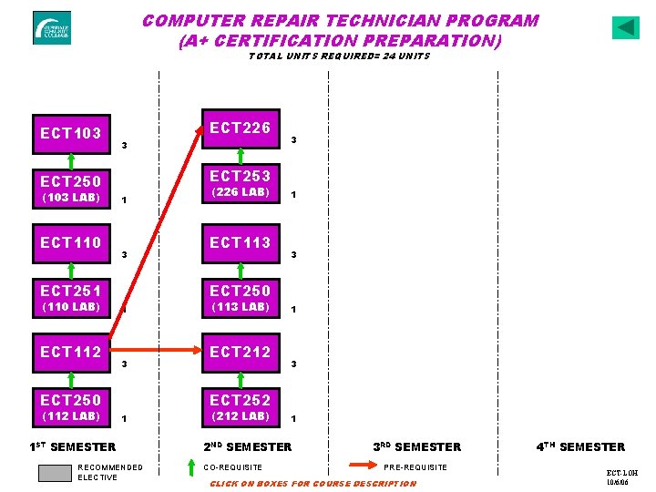 COMPUTER REPAIR TECHNICIAN PROGRAM (A+ CERTIFICATION PREPARATION) TOTAL UNITS REQUIRED= 24 UNITS ECT 103