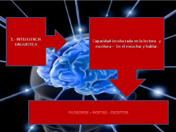 1. - INTELIGENCIA LINGUISTICA Capacidad involucrada en la lectura y escritura – En el