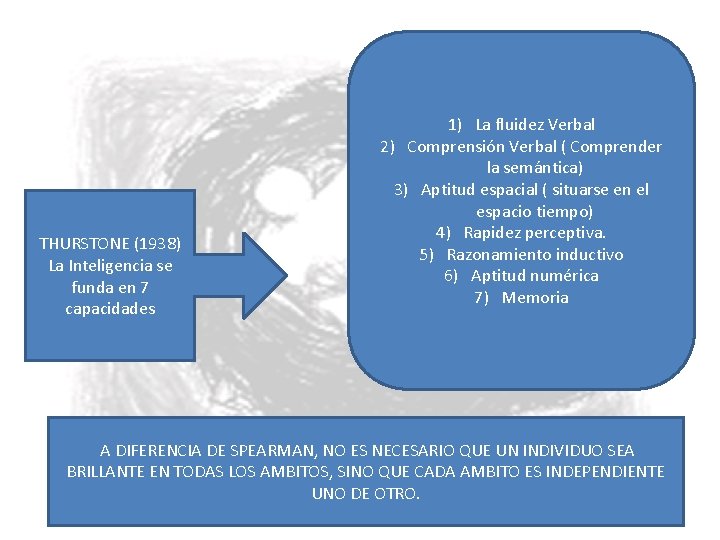 THURSTONE (1938) La Inteligencia se funda en 7 capacidades 1) La fluidez Verbal 2)