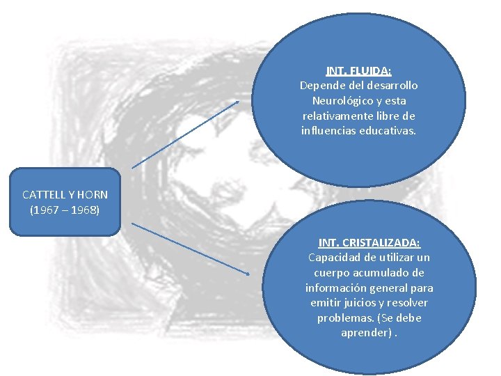 INT. FLUIDA: Depende del desarrollo Neurológico y esta relativamente libre de influencias educativas. CATTELL