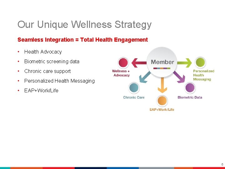 Our Unique Wellness Strategy Seamless Integration = Total Health Engagement • Health Advocacy •