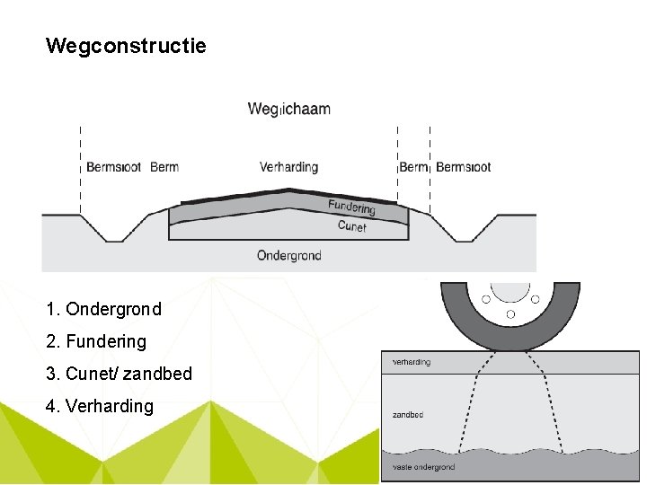 Wegconstructie 1. Ondergrond 2. Fundering 3. Cunet/ zandbed 4. Verharding 