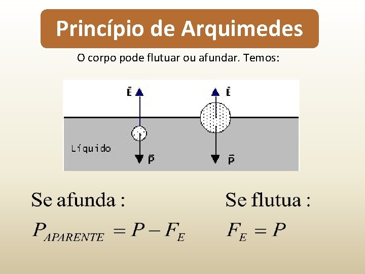 Princípio de Arquimedes O corpo pode flutuar ou afundar. Temos: 