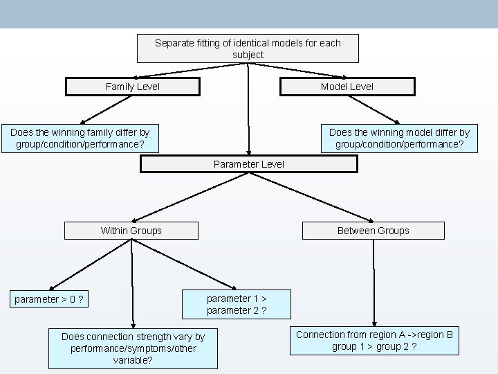 Separate fitting of identical models for each subject Family Level Model Level Does the