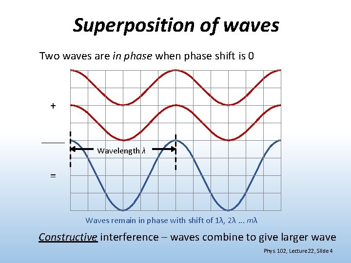 Superposition of waves Two waves are in phase when phase shift is 0 +