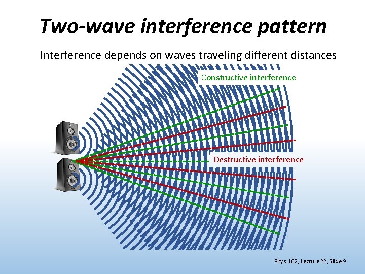 Two-wave interference pattern Interference depends on waves traveling different distances Constructive interference Destructive interference