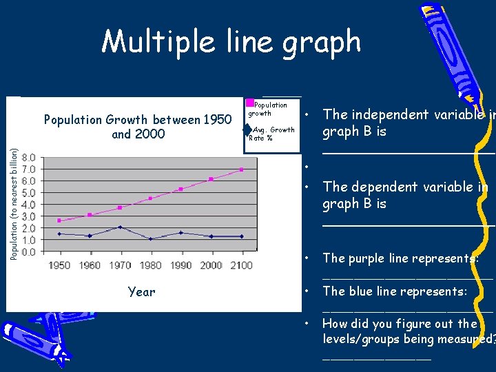 Multiple line graph Population (to nearest billion) Population Growth between 1950 and 2000 Population