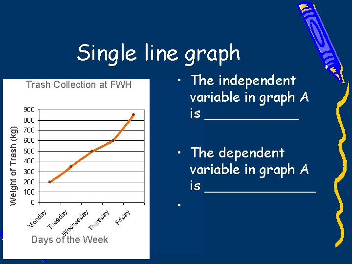 Single line graph Weight of Trash (kg) Trash Collection at FWH • The independent