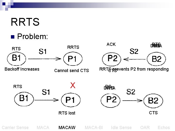 RRTS n Problem: ACK RRTS Backoff Increases Cannot send CTS RRTS prevents P 2