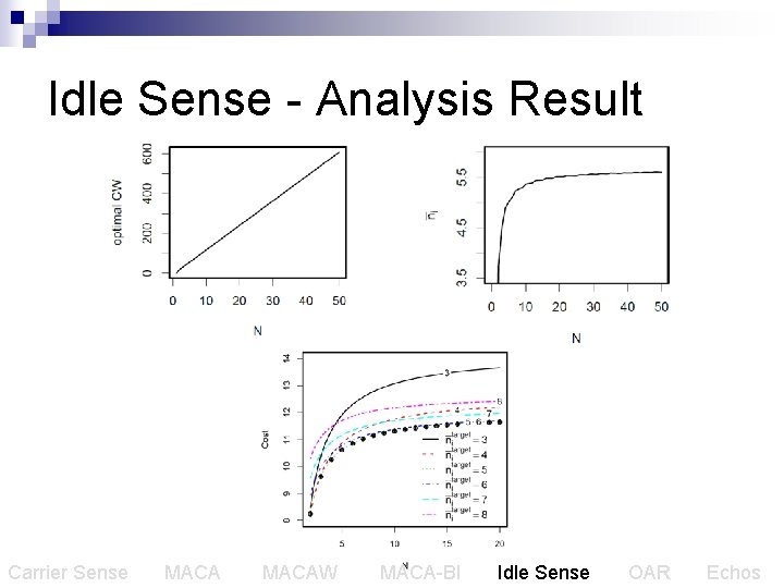 Idle Sense - Analysis Result Carrier Sense MACAW MACA-BI Idle Sense OAR Echos 