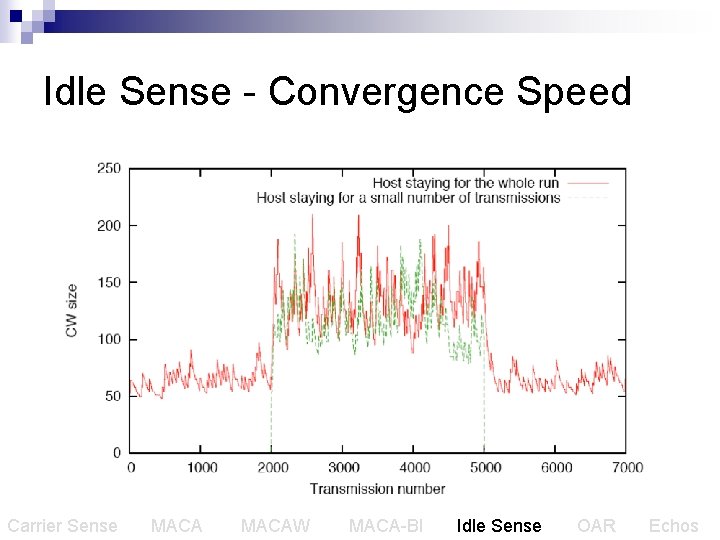 Idle Sense - Convergence Speed Carrier Sense MACAW MACA-BI Idle Sense OAR Echos 