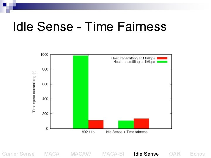 Idle Sense - Time Fairness Carrier Sense MACAW MACA-BI Idle Sense OAR Echos 