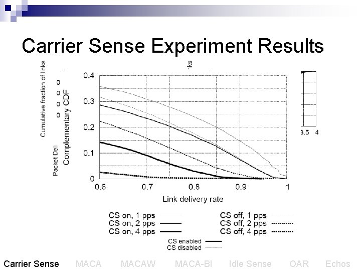 Carrier Sense Experiment Results Carrier Sense MACAW MACA-BI Idle Sense OAR Echos 