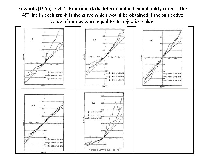 Edwards (1955): FIG. 1. Experimentally determined individual utility curves. The 45° line in each