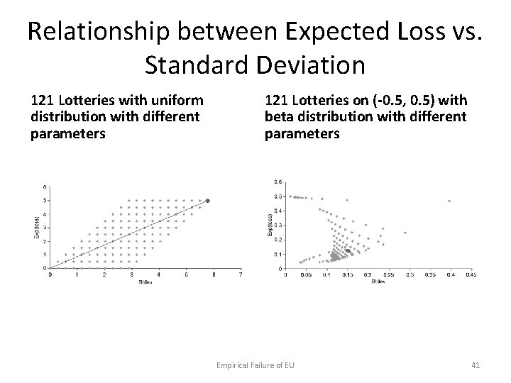 Relationship between Expected Loss vs. Standard Deviation 121 Lotteries with uniform distribution with different