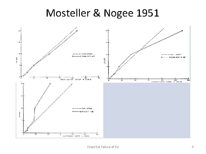 Mosteller & Nogee 1951 Empirical Failure of EU 8 