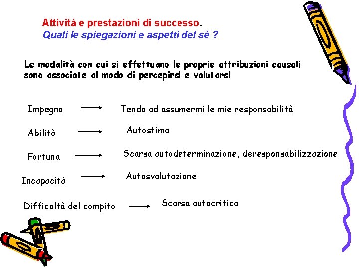 Attività e prestazioni di successo. Quali le spiegazioni e aspetti del sé ? Le