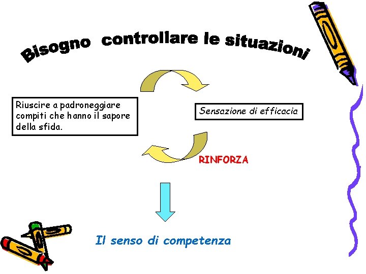 Riuscire a padroneggiare compiti che hanno il sapore della sfida. Sensazione di efficacia RINFORZA