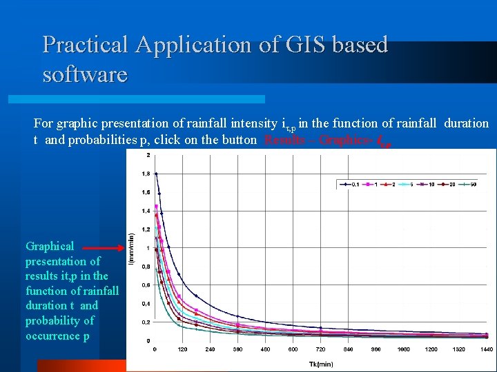 Practical Application of GIS based software For graphic presentation of rainfall intensity iτ, p