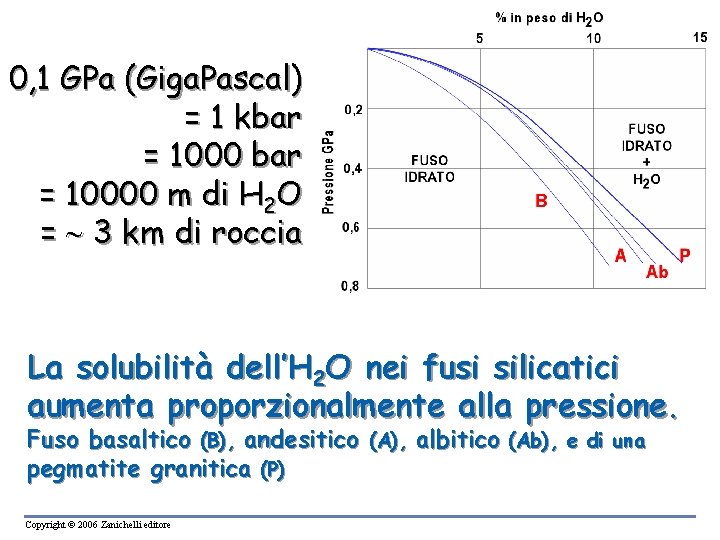 0, 1 GPa (Giga. Pascal) = 1 kbar = 10000 m di H 2 0, 1 GPa (Giga. Pascal) = 1 kbar = 10000 m di H 2