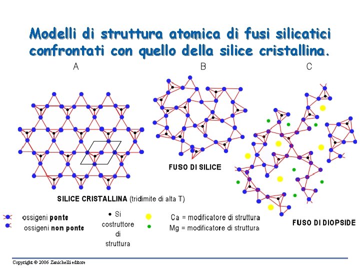 Modelli di struttura atomica di fusi silicatici confrontati con quello della silice cristallina. Copyright Modelli di struttura atomica di fusi silicatici confrontati con quello della silice cristallina. Copyright