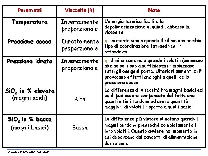 Parametri Viscosità (h) Temperatura Inversamente proporzionale L’energia termica facilita la depolimerizzazione e, quindi, abbassa Parametri Viscosità (h) Temperatura Inversamente proporzionale L’energia termica facilita la depolimerizzazione e, quindi, abbassa