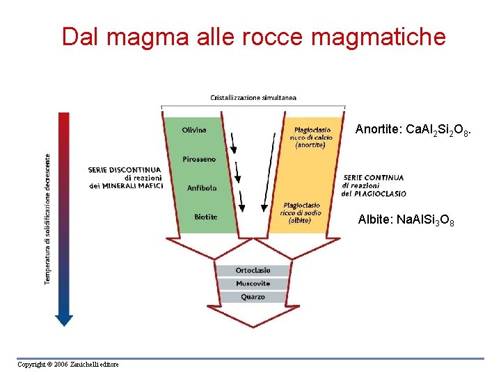 Dal magma alle rocce magmatiche Anortite: Ca. Al 2 Si 2 O 8. Albite: Dal magma alle rocce magmatiche Anortite: Ca. Al 2 Si 2 O 8. Albite: