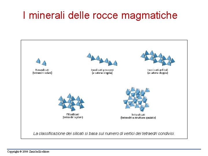 I minerali delle rocce magmatiche La classificazione dei silicati si basa sul numero di I minerali delle rocce magmatiche La classificazione dei silicati si basa sul numero di