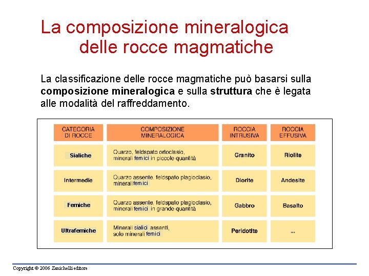La composizione mineralogica delle rocce magmatiche La classificazione delle rocce magmatiche può basarsi sulla La composizione mineralogica delle rocce magmatiche La classificazione delle rocce magmatiche può basarsi sulla