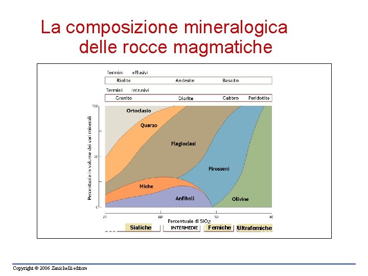 La composizione mineralogica delle rocce magmatiche Sialiche Copyright © 2006 Zanichelli editore Femiche Ultrafemiche La composizione mineralogica delle rocce magmatiche Sialiche Copyright © 2006 Zanichelli editore Femiche Ultrafemiche