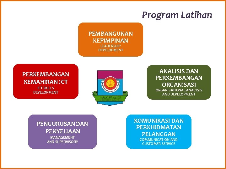 Program Latihan PEMBANGUNAN KEPIMPINAN LEADERSHIP DEVELOPMENT PERKEMBANGAN KEMAHIRAN ICT SKILLS DEVELOPMENT PENGURUSAN DAN PENYELIAAN