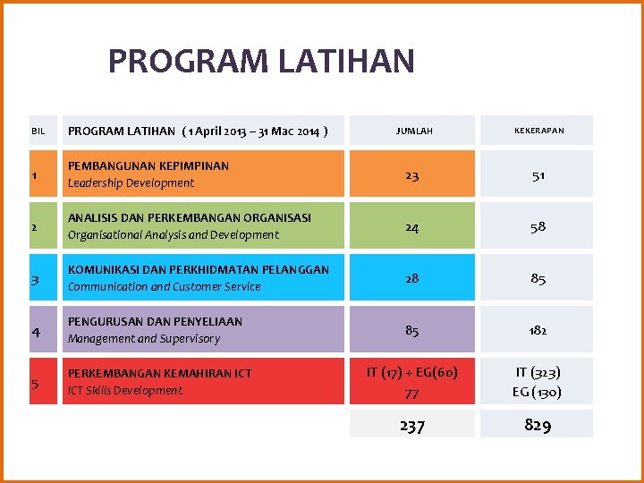 PROGRAM LATIHAN BIL PROGRAM LATIHAN ( 1 April 2013 – 31 Mac 2014 )